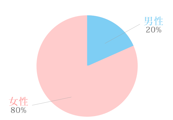 ①回答者：ご本人（3名）ご家族（7名）ご本人とご家族（0名）