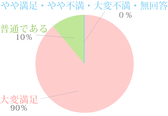 ②当施設の満足度