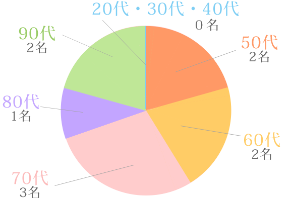 ①回答者：ご本人（3名）ご家族（7名）ご本人とご家族（0名）