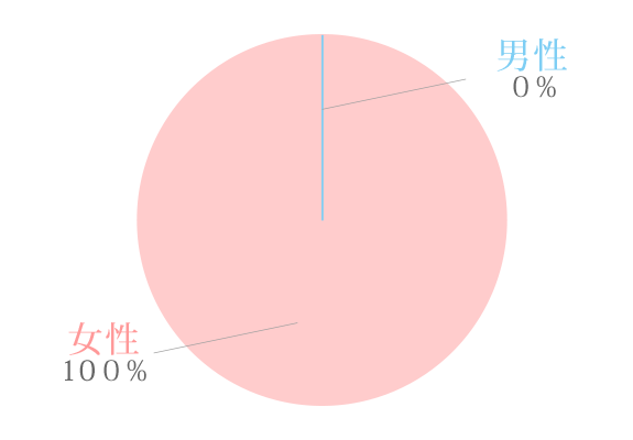 ①回答者：ご本人（3名）ご家族（7名）ご本人とご家族（0名）