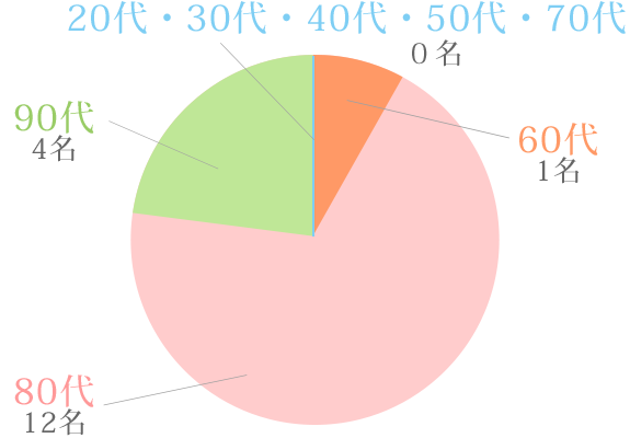 ①回答者：ご本人（3名）ご家族（7名）ご本人とご家族（0名）