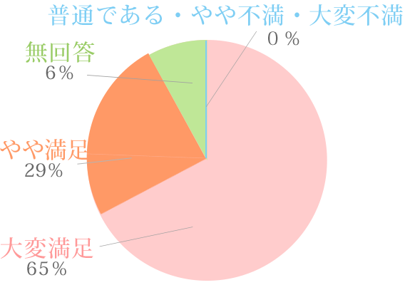 ②当施設の満足度