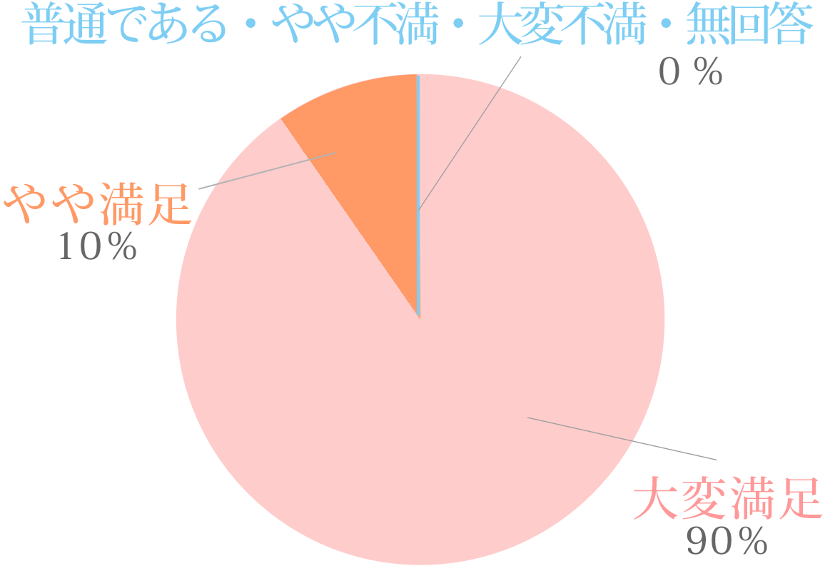 図：大変満足 90%　やや満足 10%　普通である 0%　やや不満 0%　大変不満 0%