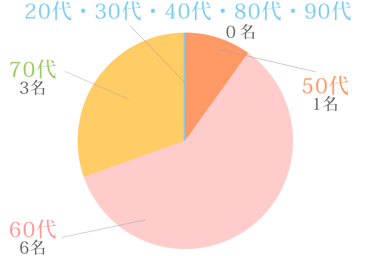 図：20代 0名　30代 0名　40代 0名　50代 1名　60代 6名　70代 3名　80代 0名　90代 0名