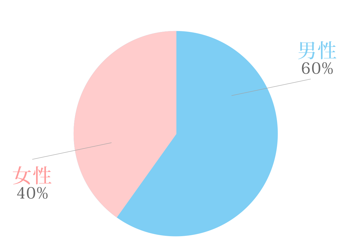 図：男性 60%　女性 40%