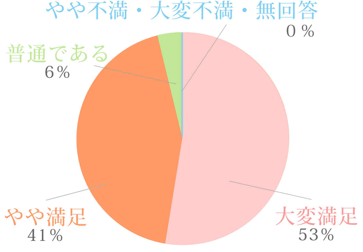 図：大変満足 53%　やや満足 41%　普通である 6%　やや不満 0%　大変不満 0%