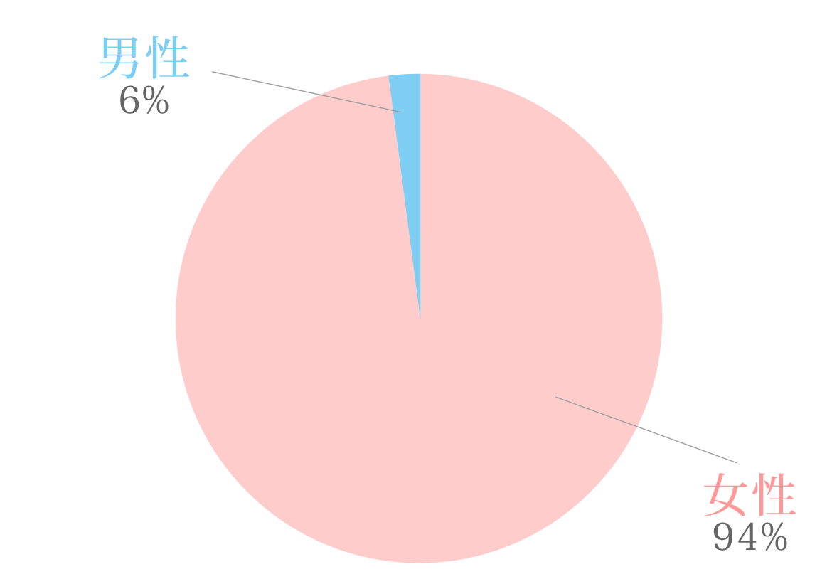 図：男性 6%　女性 94%