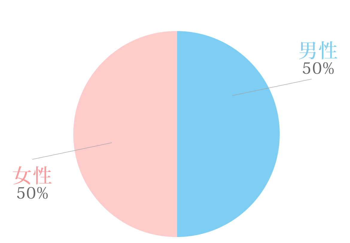 男性 50%　女性 50%