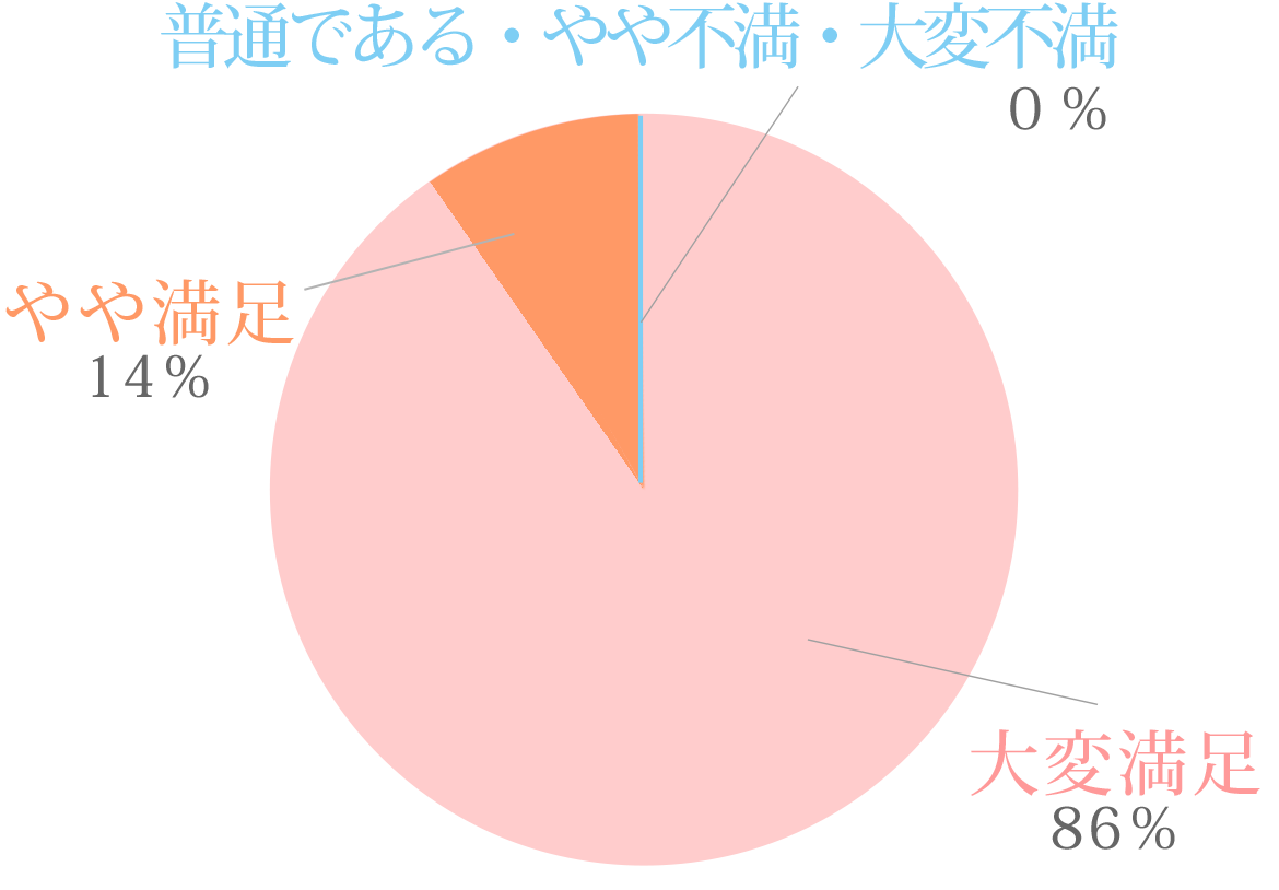 大変満足 86%　やや満足 14%　普通である 0%　やや不満 0%　大変不満 0%