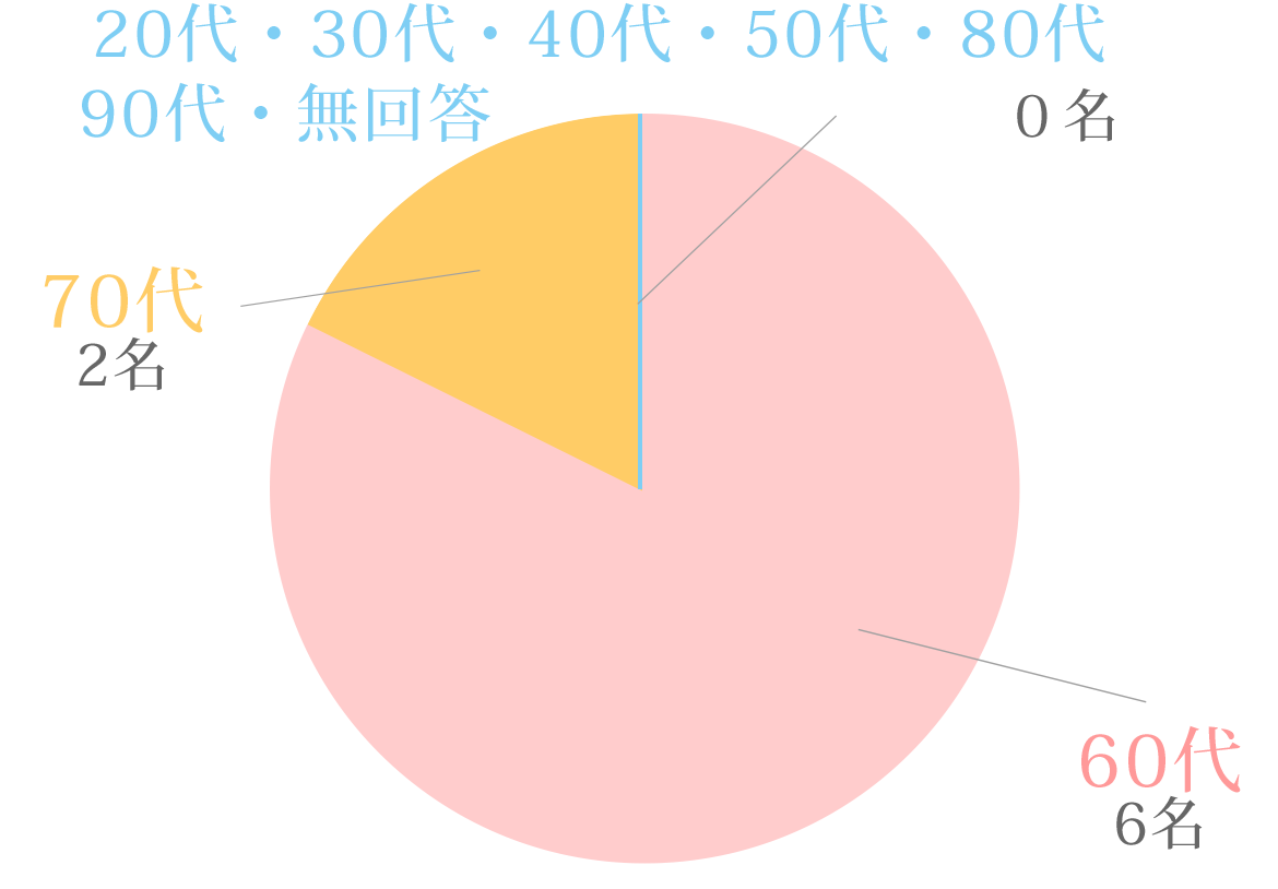 20代・30代・40代・50代・80代・90代・無回答 　0名　60代　6名　70代　2名