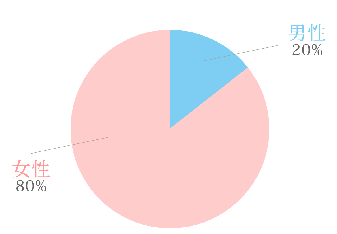 男性 20%　女性 80%