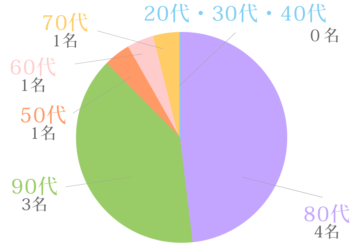 20代 0名　30代 0名　40代 0名　50代 1名　60代 1名　70代 1名　80代 4名　90代 3名