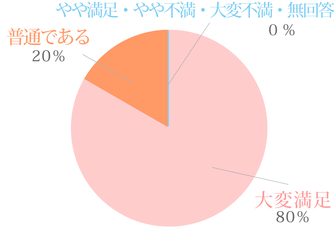 大変満足 80%　やや満足 0%　普通である 20%　やや不満 0%　大変不満 0% 無回答 0%