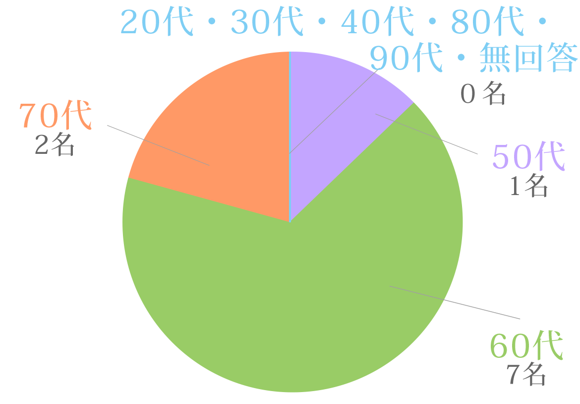 20代 0名　30代 0名　40代 0名　50代 1名　60代 7名　70代 2名　80代 0名　90代 0名　無回答 0名