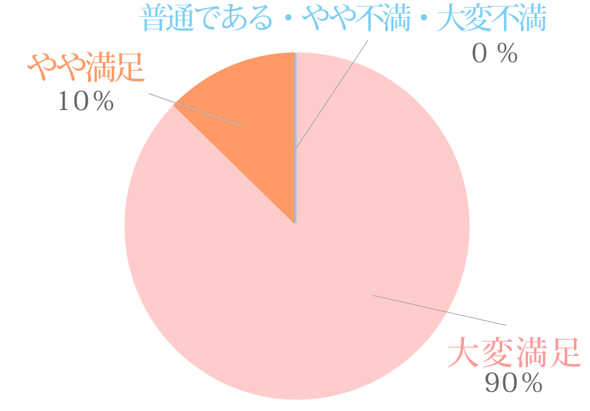 大変満足 90%　やや満足 10%　普通である 0%　やや不満 0%　大変不満 0%