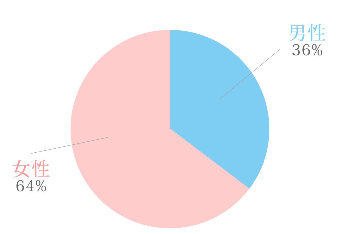 男性 36%　女性 64%