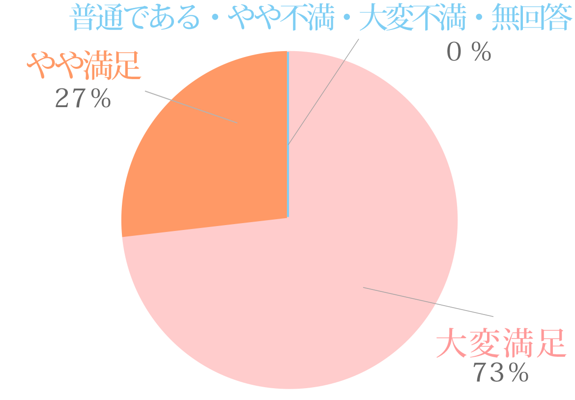 大変満足 73%　やや満足 27%　普通である 0%　やや不満 0%　大変不満 0%