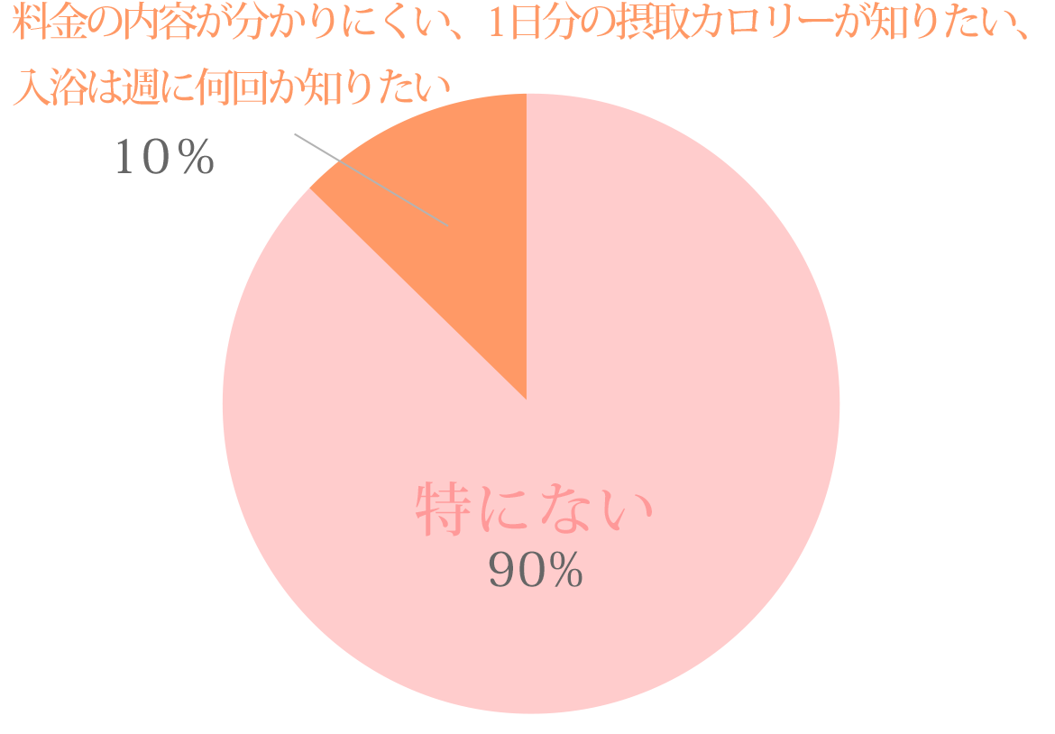 特にない 90%　料金の内容が分かりにくい、1日分の摂取カロリーが知りたい、入浴は週に何回か知りたい  10％