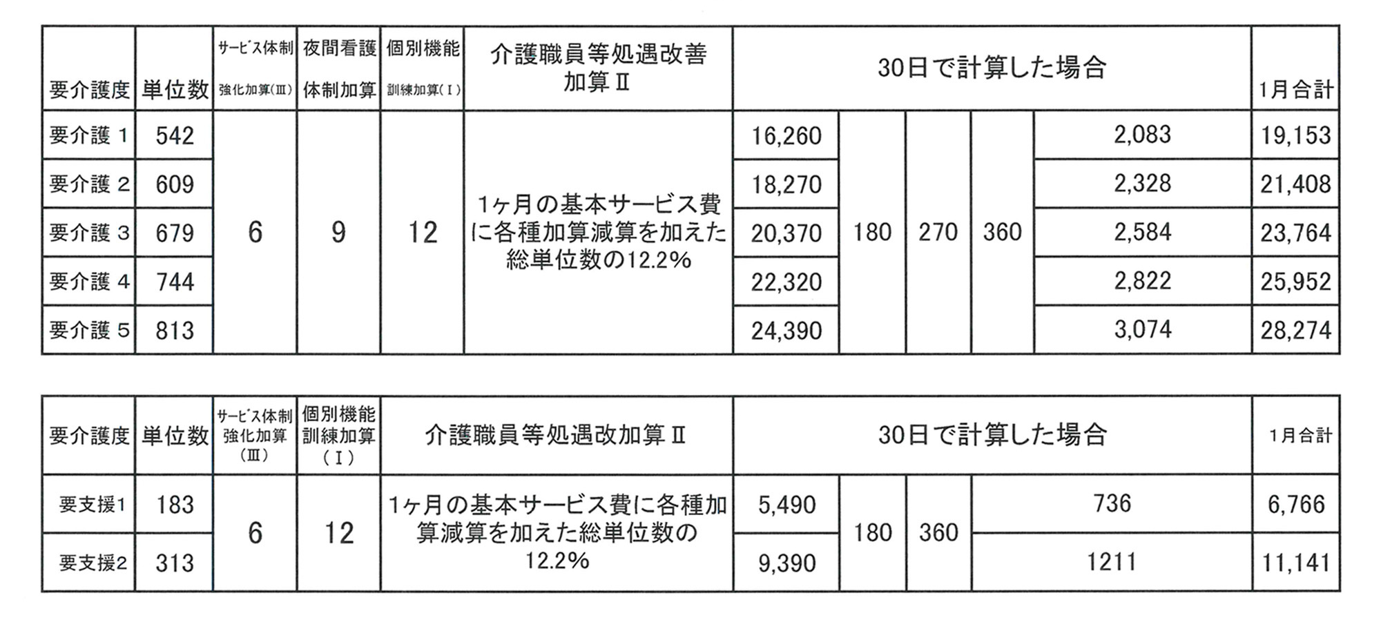 特定施設入居者生活介護費（1日につき）