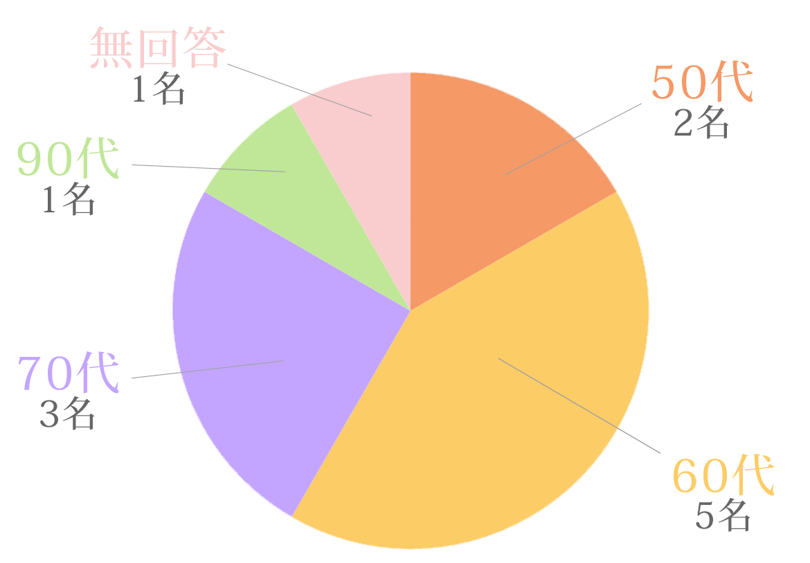 20代 0名　30代 0名　40代 0名　50代 1名　60代 7名　70代 4名　80代 0名　90代 0名　無回答 0名