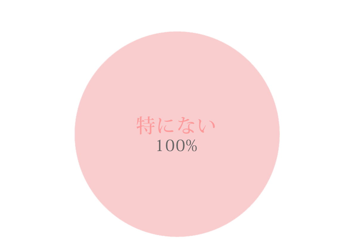 特にない 92%　食事の事 8％