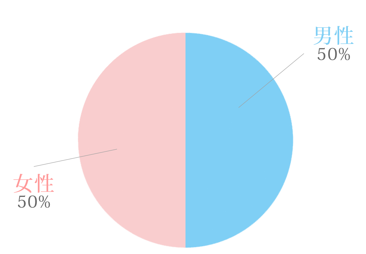 男性 58%　女性 42%