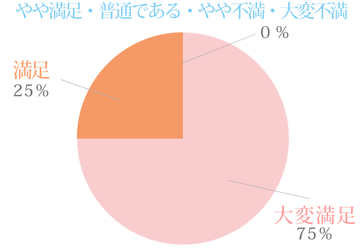 大変満足 84％、満足 8％、やや満足 8％、普通である・やや不満・大変不満 0％
