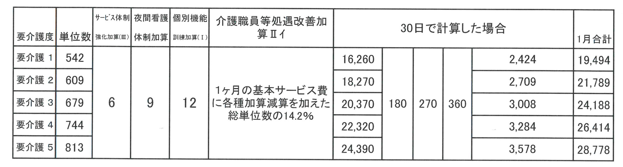 特定施設入居者生活介護費（1日につき）